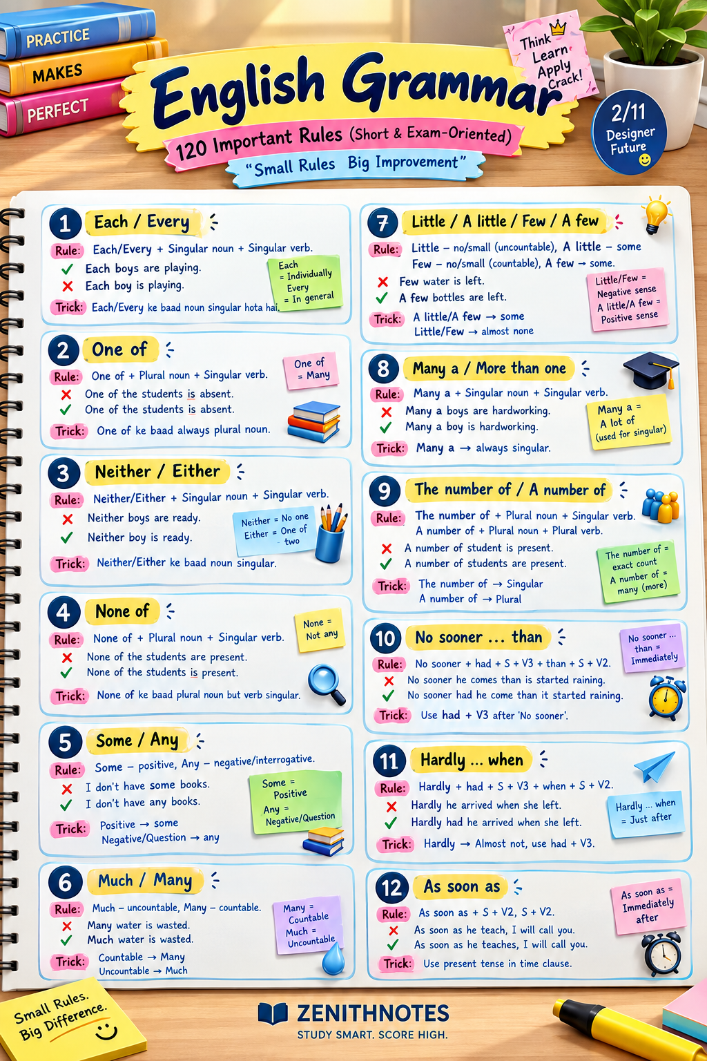 ENGLISH GRAMMAR 120 RULES|TO THE POINT|EXAM APPROACH.